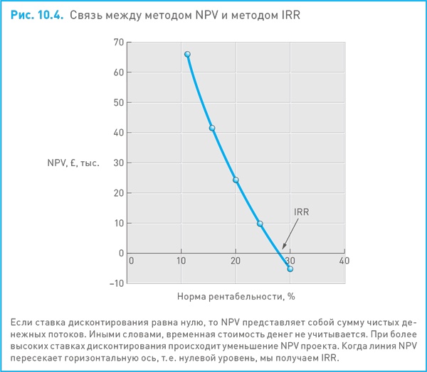 Финансовый менеджмент и управленческий учет для руководителей и бизнесменов