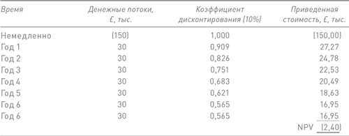 Финансовый менеджмент и управленческий учет для руководителей и бизнесменов