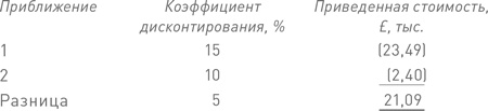 Финансовый менеджмент и управленческий учет для руководителей и бизнесменов