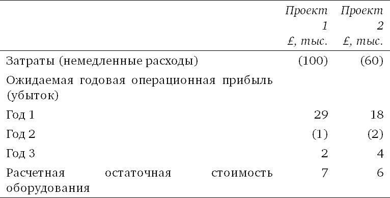 Финансовый менеджмент и управленческий учет для руководителей и бизнесменов