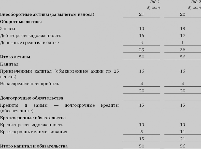 Финансовый менеджмент и управленческий учет для руководителей и бизнесменов