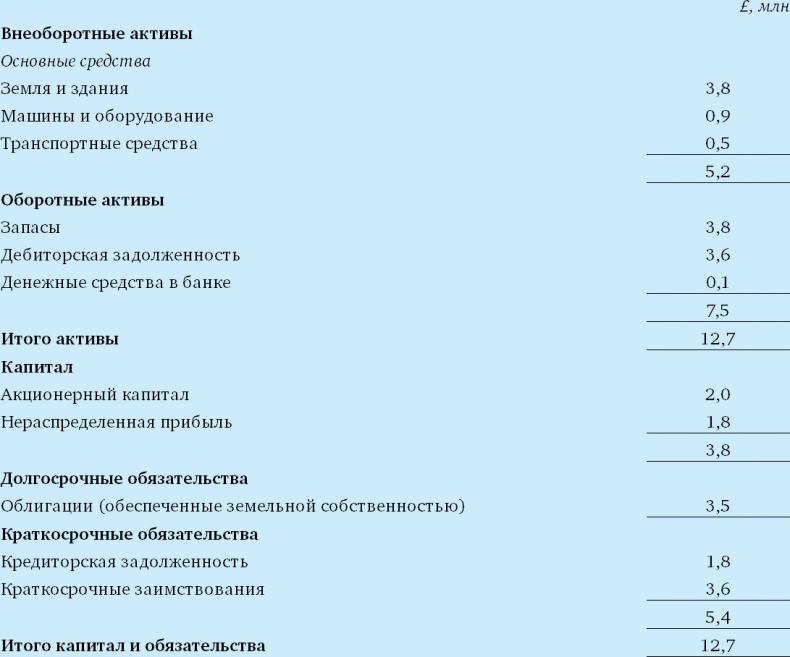 Финансовый менеджмент и управленческий учет для руководителей и бизнесменов