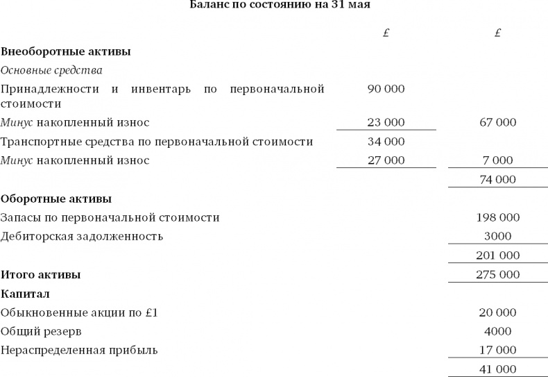 Финансовый менеджмент и управленческий учет для руководителей и бизнесменов