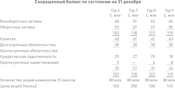 Финансовый менеджмент и управленческий учет для руководителей и бизнесменов