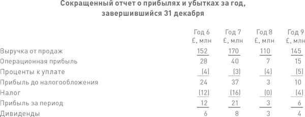 Финансовый менеджмент и управленческий учет для руководителей и бизнесменов