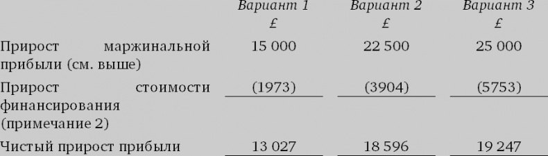 Финансовый менеджмент и управленческий учет для руководителей и бизнесменов