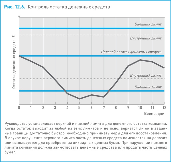 Финансовый менеджмент и управленческий учет для руководителей и бизнесменов