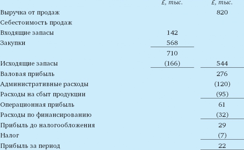 Финансовый менеджмент и управленческий учет для руководителей и бизнесменов