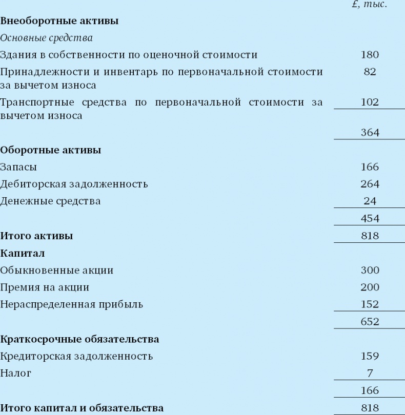 Финансовый менеджмент и управленческий учет для руководителей и бизнесменов