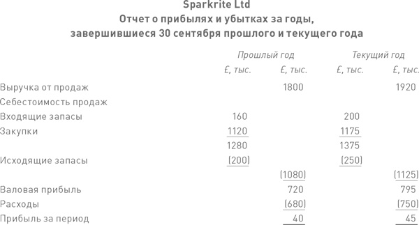 Финансовый менеджмент и управленческий учет для руководителей и бизнесменов