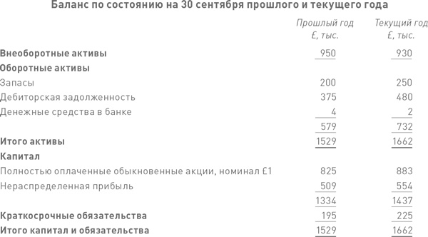 Финансовый менеджмент и управленческий учет для руководителей и бизнесменов