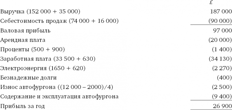 Финансовый менеджмент и управленческий учет для руководителей и бизнесменов