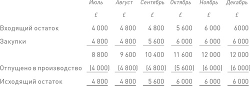 Финансовый менеджмент и управленческий учет для руководителей и бизнесменов