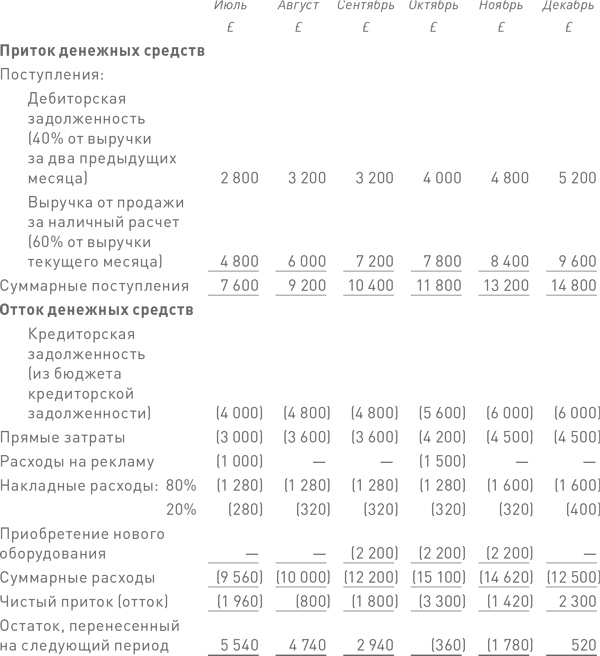 Финансовый менеджмент и управленческий учет для руководителей и бизнесменов