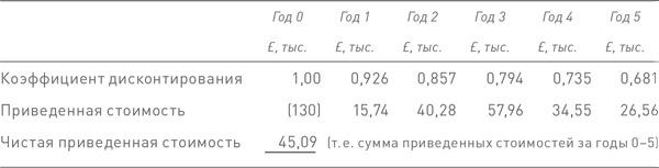 Финансовый менеджмент и управленческий учет для руководителей и бизнесменов