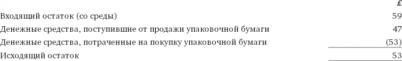 Финансовый менеджмент и управленческий учет для руководителей и бизнесменов