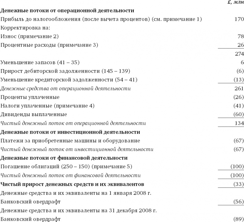 Финансовый менеджмент и управленческий учет для руководителей и бизнесменов