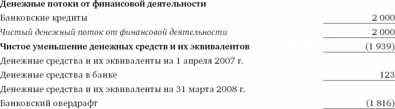 Финансовый менеджмент и управленческий учет для руководителей и бизнесменов