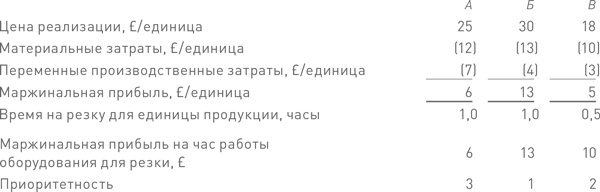 Финансовый менеджмент и управленческий учет для руководителей и бизнесменов