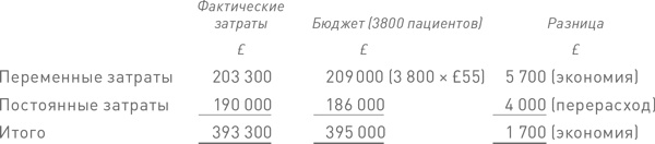 Финансовый менеджмент и управленческий учет для руководителей и бизнесменов