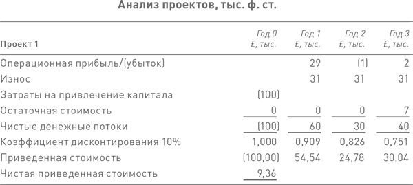 Финансовый менеджмент и управленческий учет для руководителей и бизнесменов