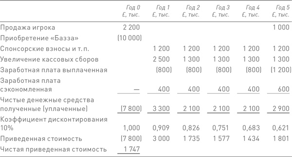 Финансовый менеджмент и управленческий учет для руководителей и бизнесменов