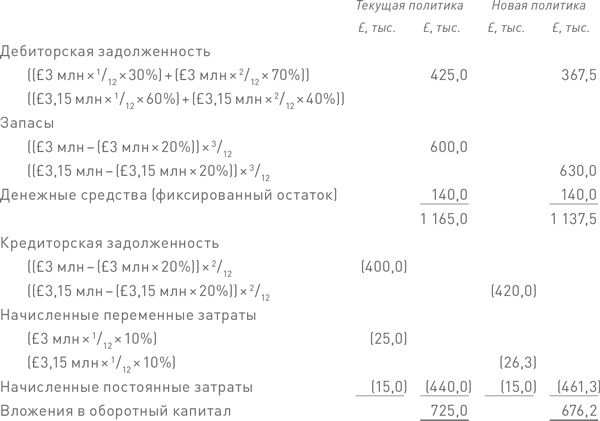 Финансовый менеджмент и управленческий учет для руководителей и бизнесменов