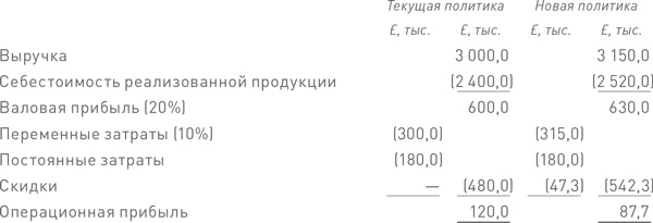 Финансовый менеджмент и управленческий учет для руководителей и бизнесменов