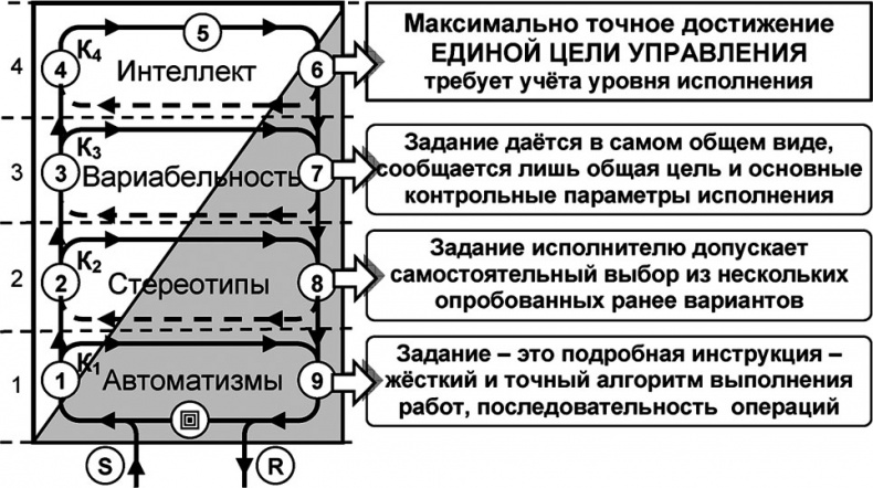 Универсум. Общая теория управления