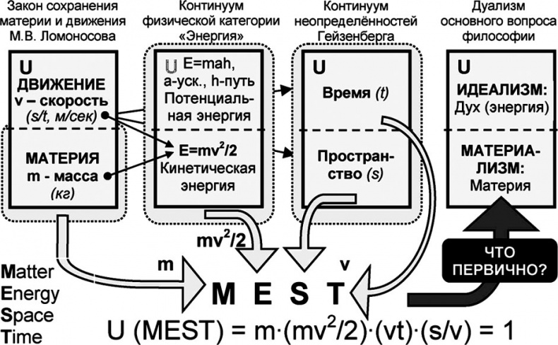 Универсум. Общая теория управления