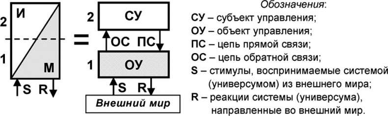 Универсум. Общая теория управления