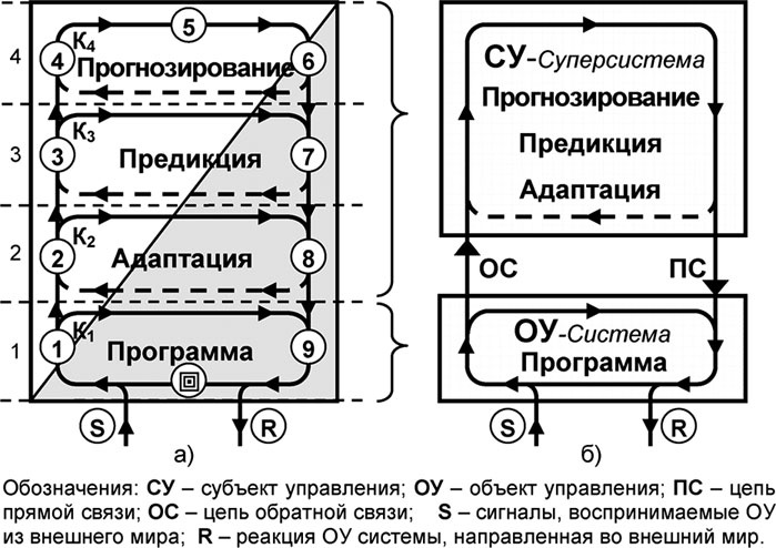 Универсум. Общая теория управления