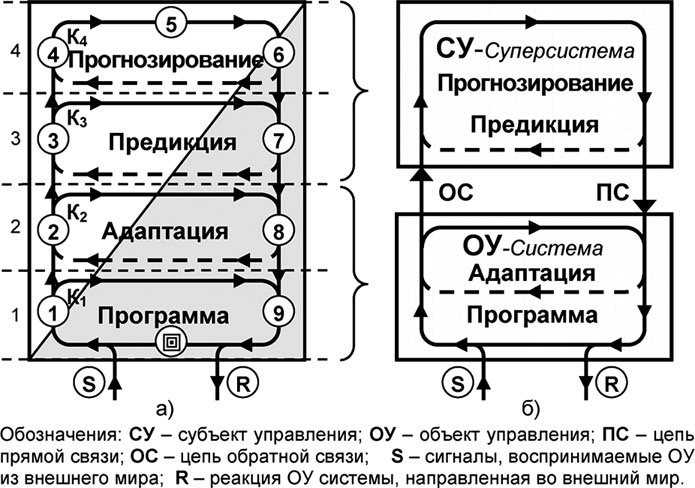 Универсум. Общая теория управления