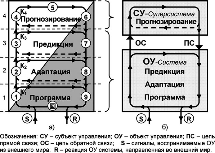 Универсум. Общая теория управления