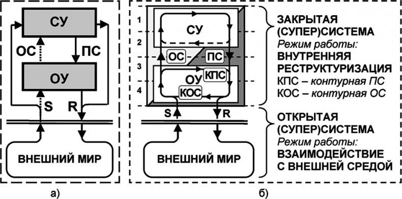 Универсум. Общая теория управления