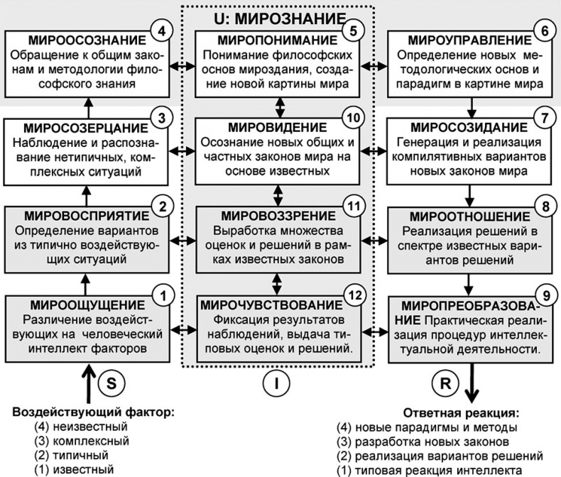 Универсум. Общая теория управления