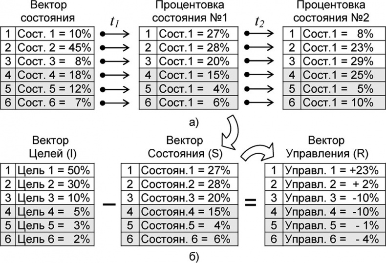 Универсум. Общая теория управления