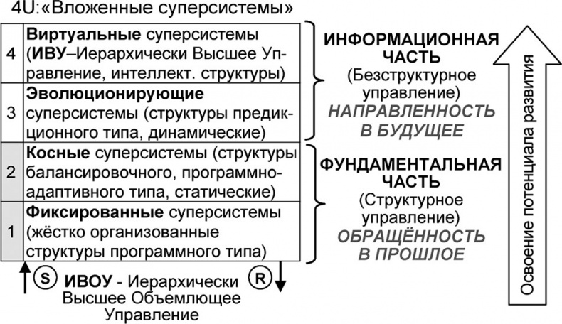 Универсум. Общая теория управления