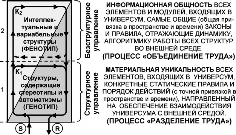 Универсум. Общая теория управления