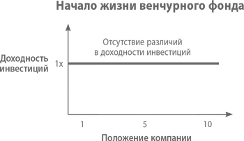 От нуля к единице. Как создать стартап, который изменит будущее