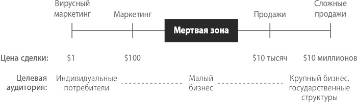 От нуля к единице. Как создать стартап, который изменит будущее