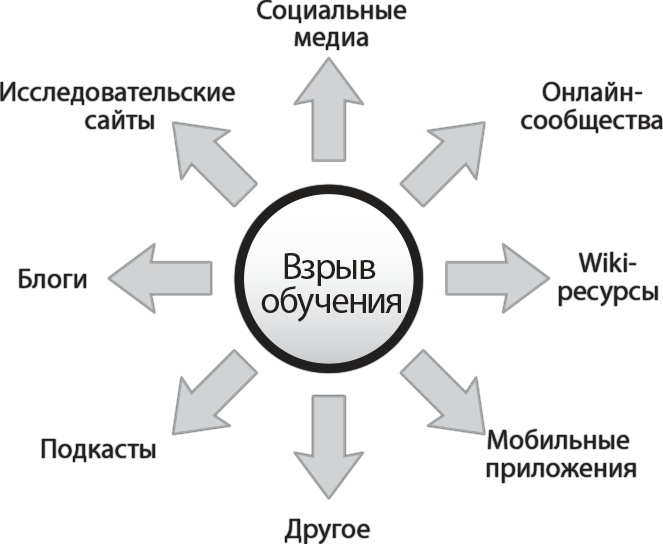 Взрыв обучения: Девять правил эффективного виртуального класса