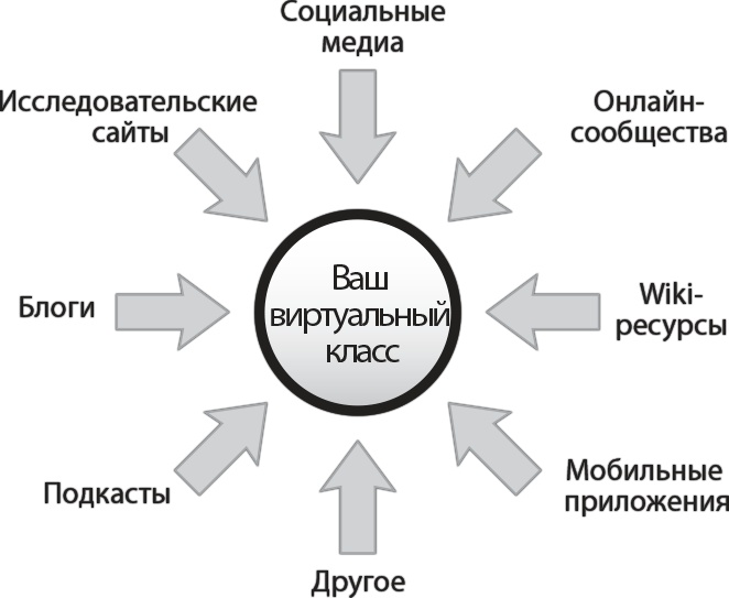 Взрыв обучения: Девять правил эффективного виртуального класса