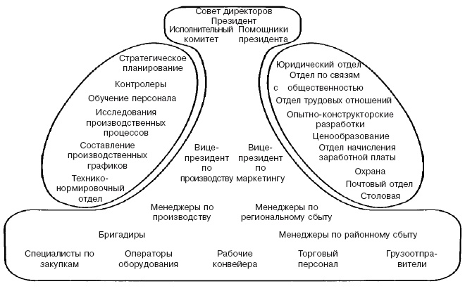 Структура в кулаке. Создание эффективной организации