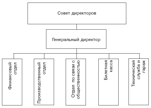 Структура в кулаке. Создание эффективной организации