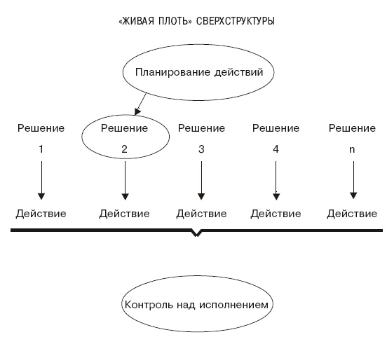 Структура в кулаке. Создание эффективной организации