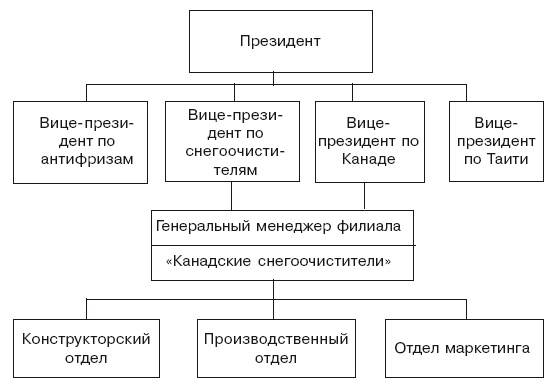 Структура в кулаке. Создание эффективной организации