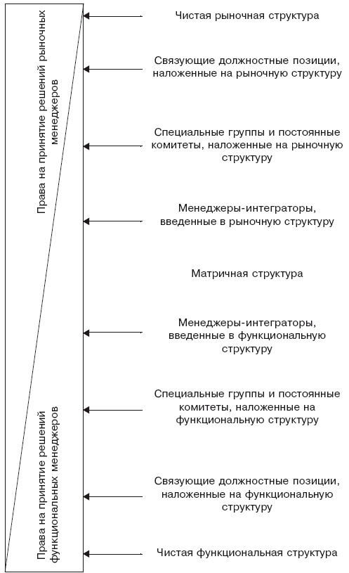 Структура в кулаке. Создание эффективной организации