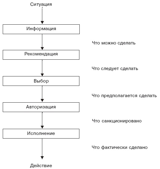 Структура в кулаке. Создание эффективной организации