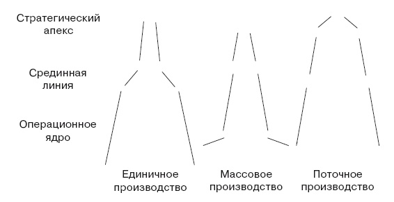 Структура в кулаке. Создание эффективной организации